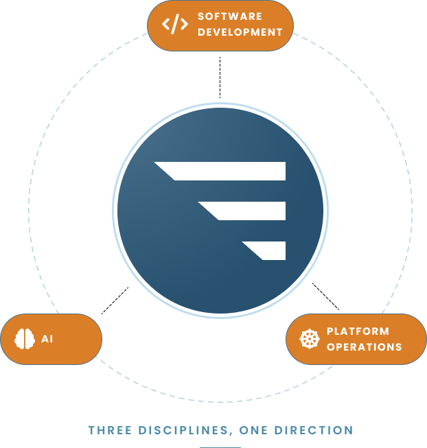 Software development, AI, and platform operations orbiting the Keel mark: three disciplines, one direction.